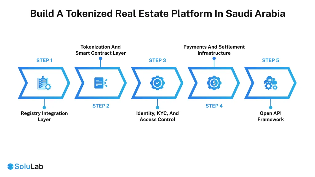 Build a Tokenized Real Estate Platform in Saudi Arabia