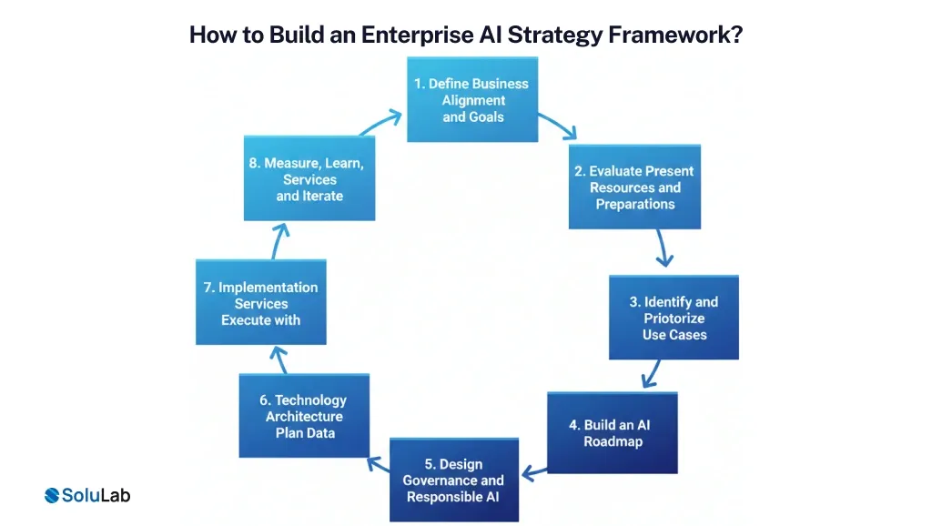 Build an Enterprise AI Strategy Framework