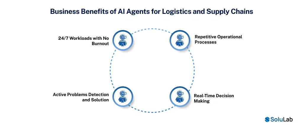 Business Benefits of AI Agents for Logistics and Supply Chains