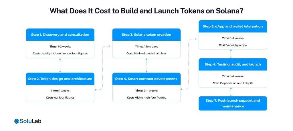 Cost to build and launch tokens for solana