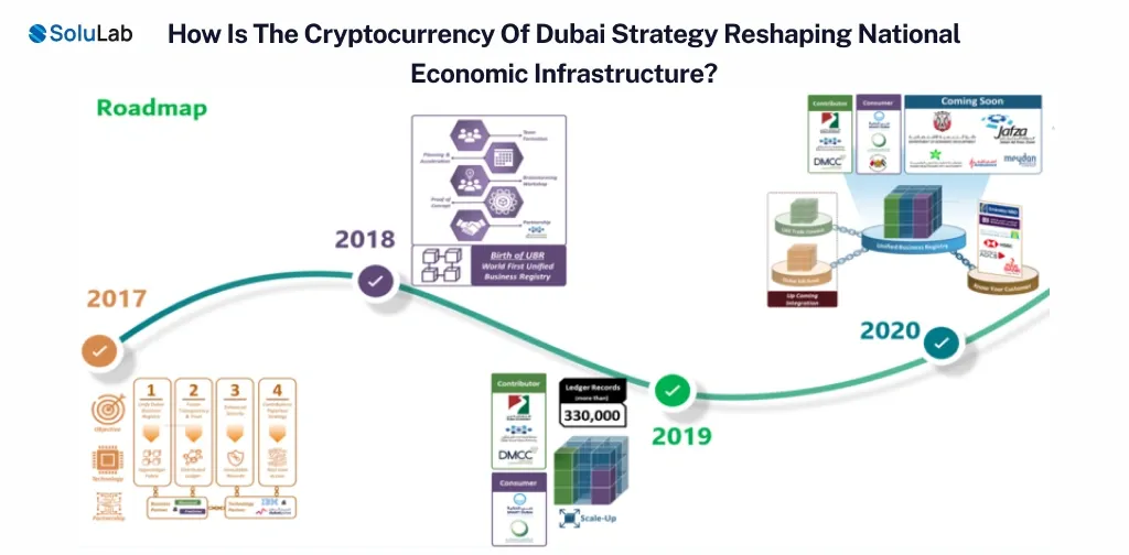 Cryptocurrency Of Dubai Strategy in National Economic Infrastructure