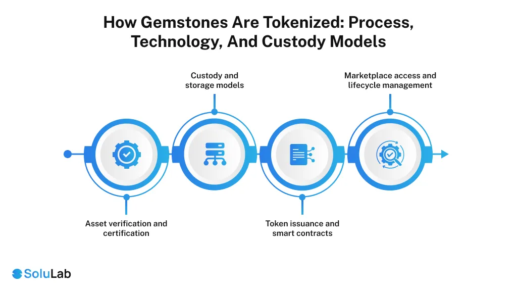 Gemstones Tokenized Process