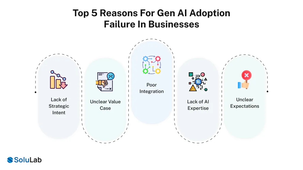 Gen AI Adoption Failure in Businesses