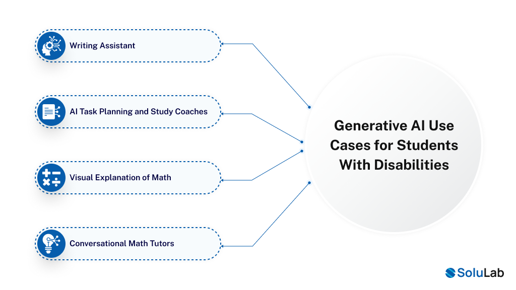 Generative AI Use Cases for Students With Disabilities