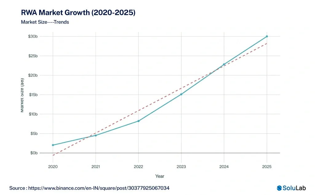 Growth Outlook for RWA Tokenization