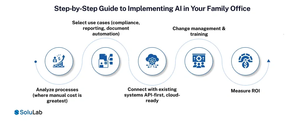 Guide to Implementing AI in Your Family Office