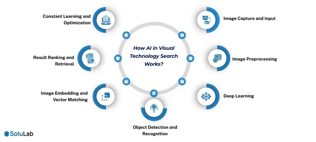 How AI in Visual Technology Search Works
