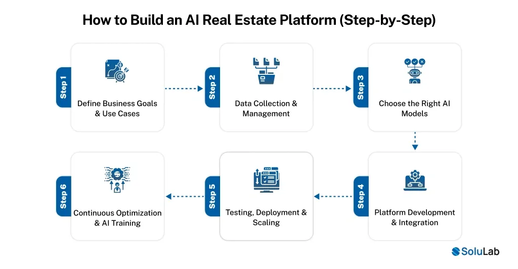 How to Build an AI Real Estate Platform