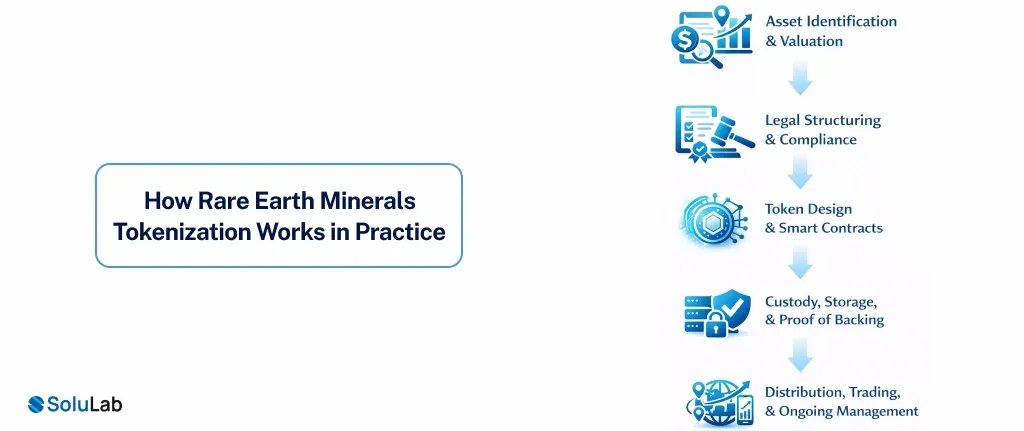 Earth Minerals Tokenization