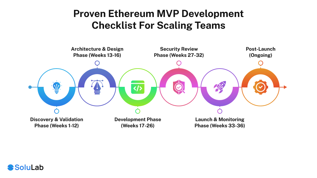 Ethereum MVP Development 