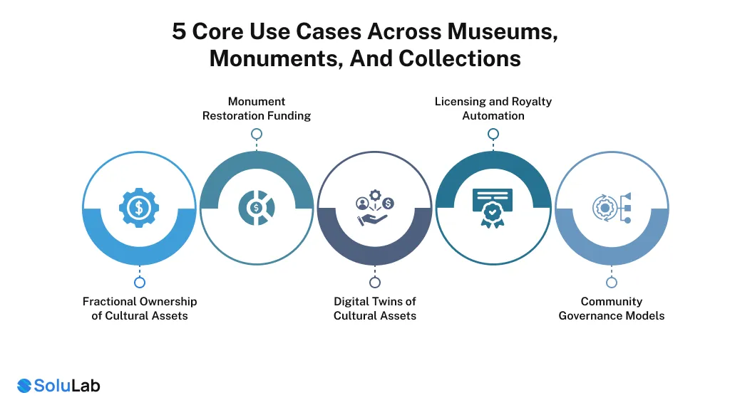 Use Cases Across Museums, Monuments, and Collections