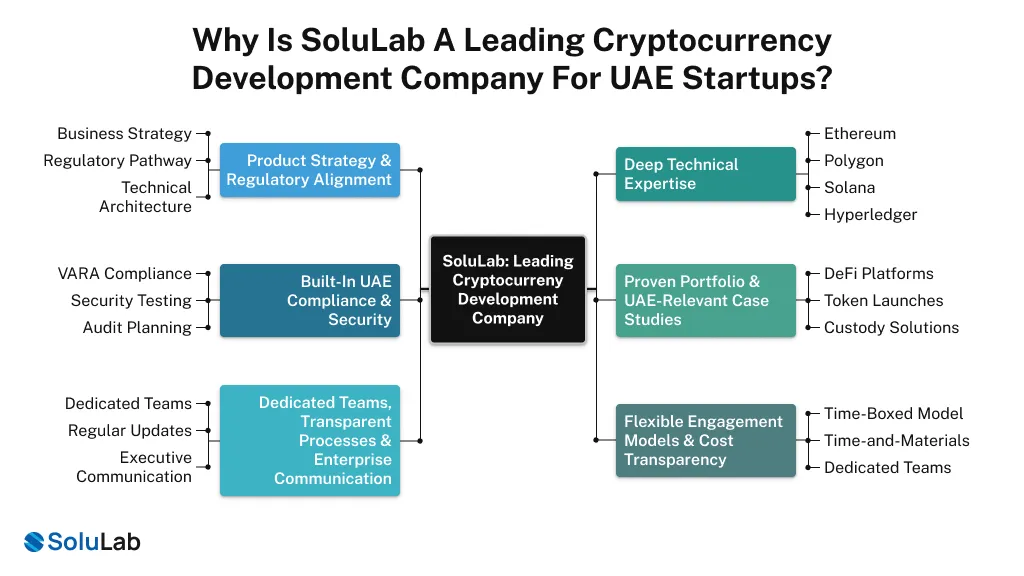 Leading Cryptocurrency Development Company for UAE Startups