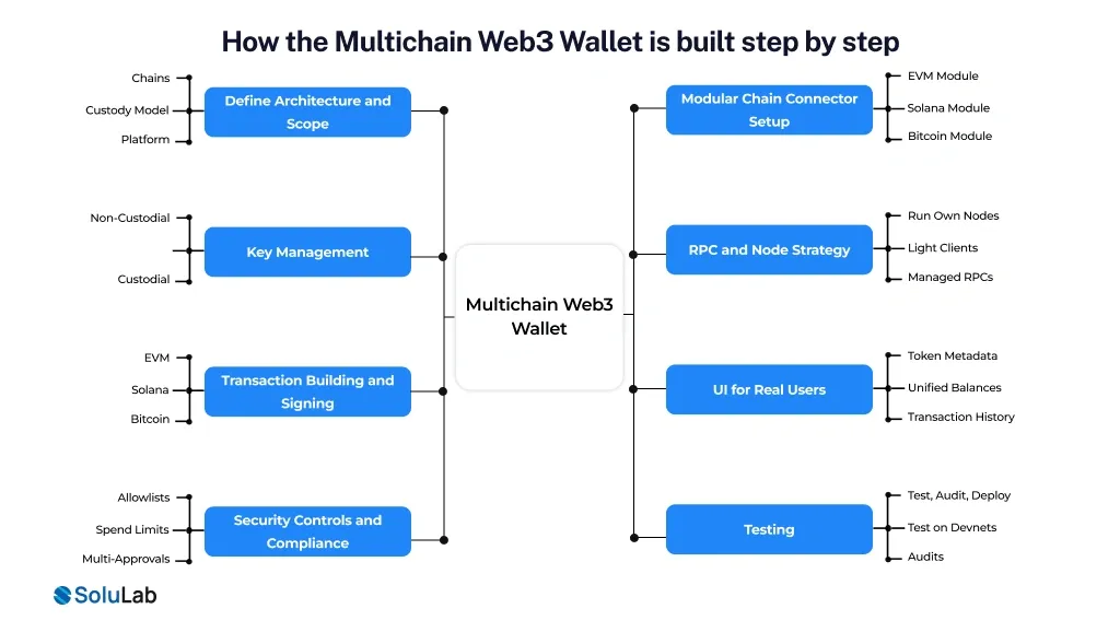 Multichain Web3 Wallet