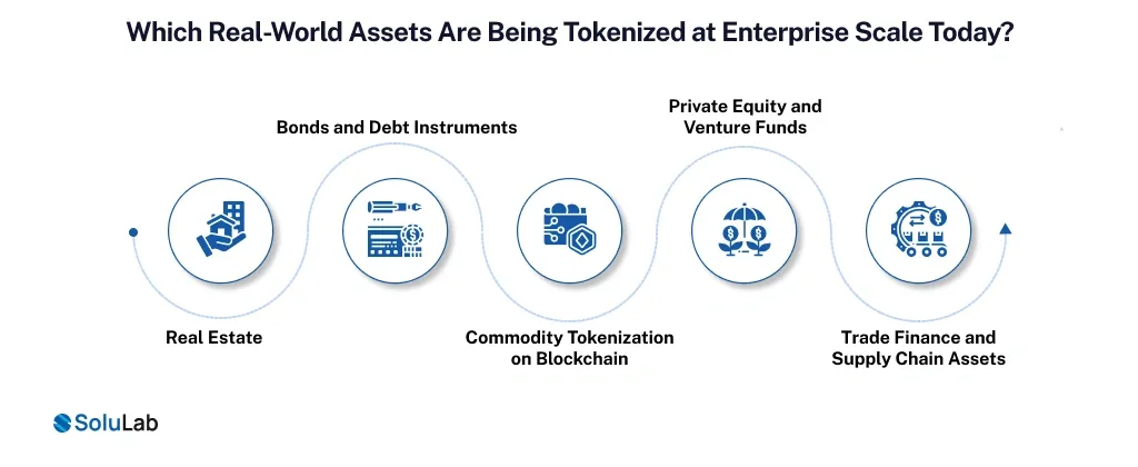 Real-World Assets Tokenized at Enterprise Scale