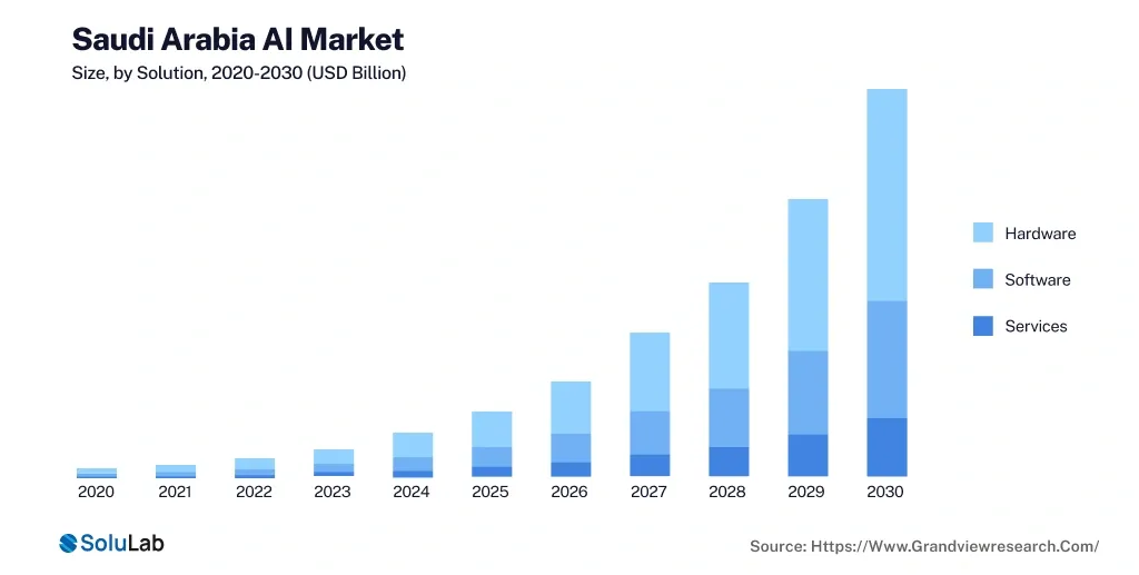 Saudi Arabia AI market