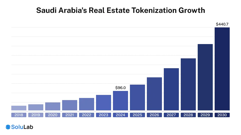 Saudi Arabia's Real Estate Tokenization Growth