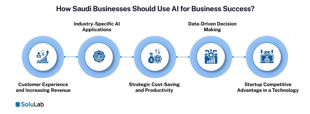 Saudi Businesses Should Use AI for Business