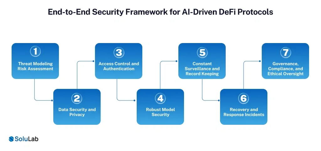 Security Framework for AI Agents