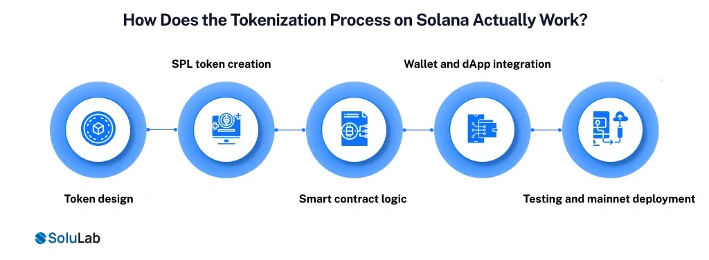 Solana Tokenization Process