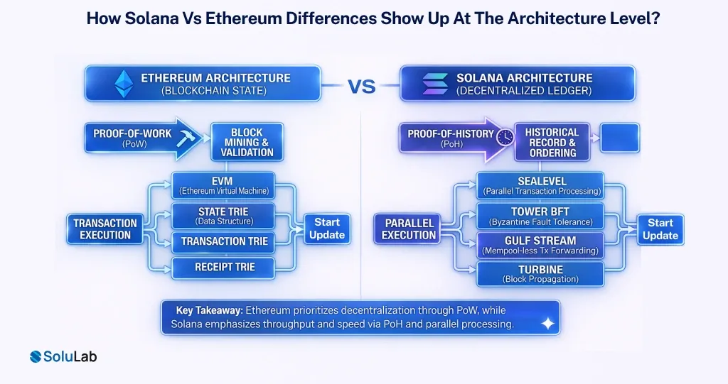Solana Vs Ethereum Differences Architecture Level