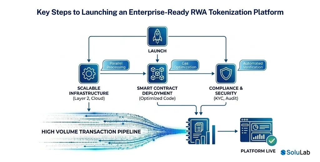 Steps to Launch Enterprise-Ready RWA Tokenization Platform
