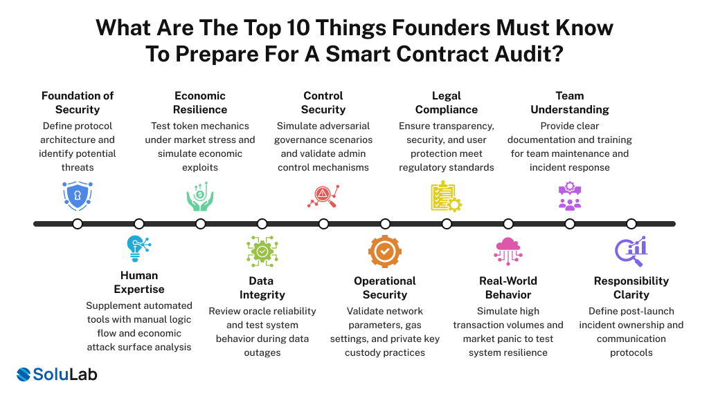 Things Founder Must Know For Smart Contract Audit