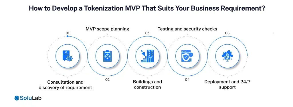 Tokenization MVP Development for Your Business Requirement