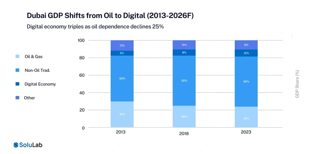 UAE crypto market revenues