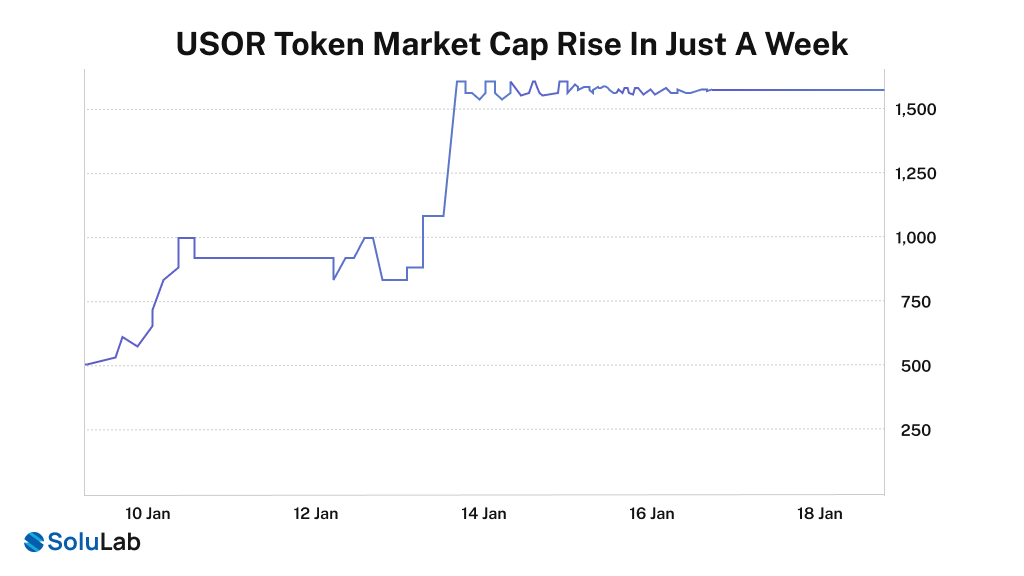 USOR Token Market Cap