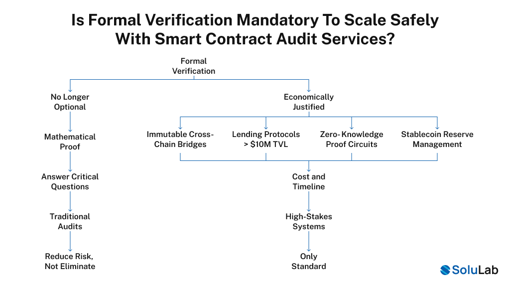formal verification - Smart Contract Audit Services