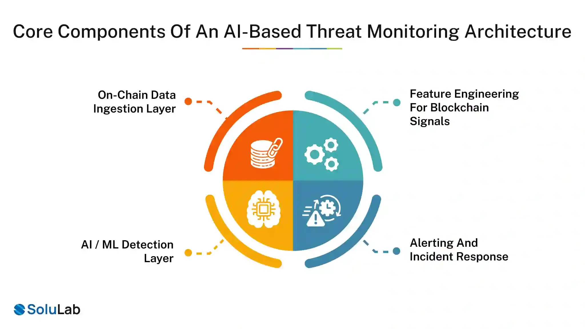 AI-Based Threat Monitoring Architecture
