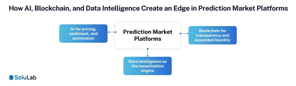 AI, Blockchain, and Data Intelligence Create an Edge in Prediction Market Platforms