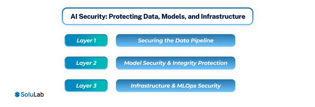 AI Security Protecting Data, Models, and Infrastructure