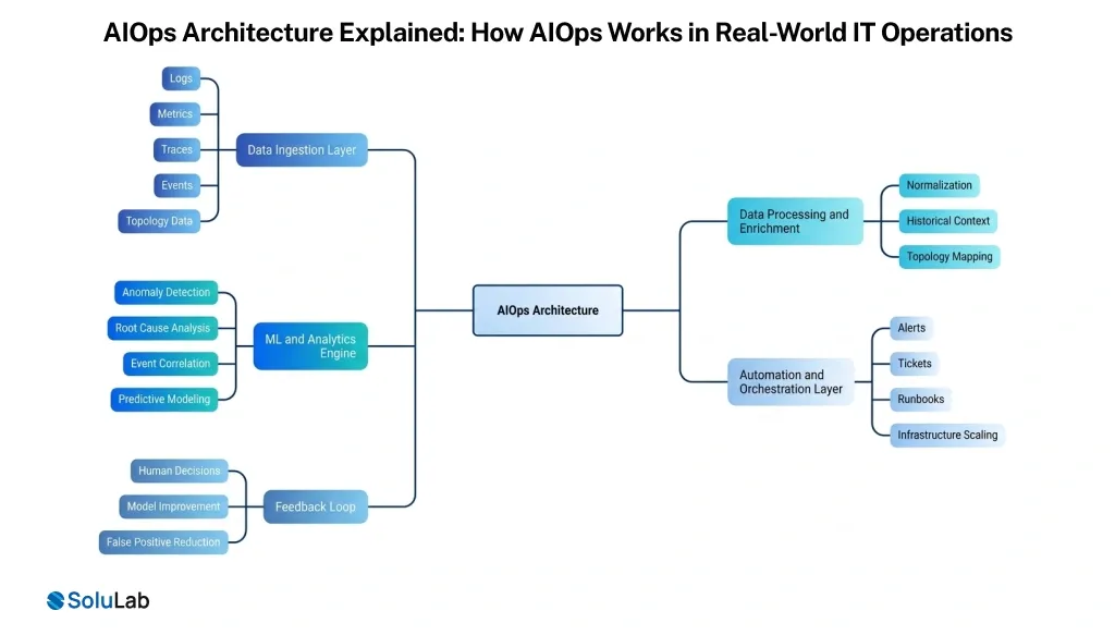 AIOps Architecture Explained