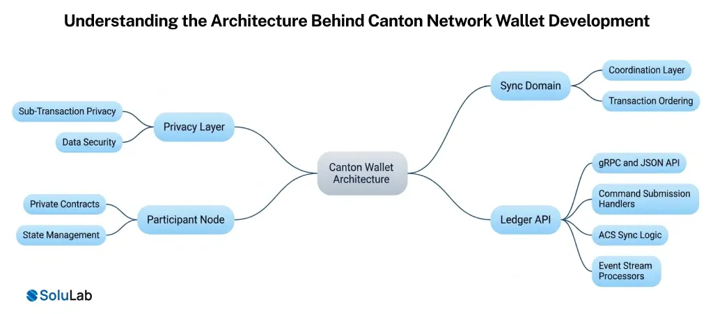 Architecture Behind Canton Network Wallet Development
