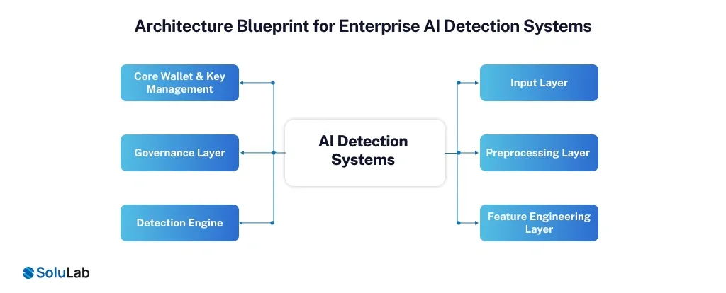 Architecture Blueprint for Enterprise AI Detection Systems