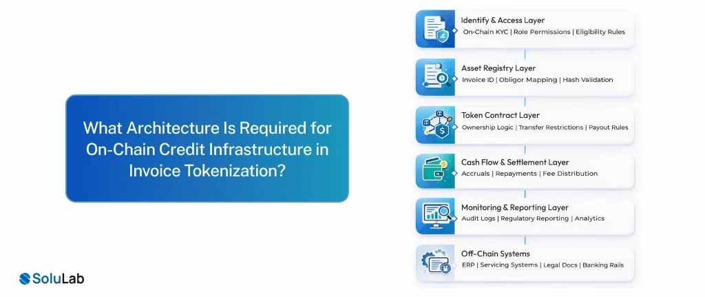 Architecture for On-Chain Credit Infrastructure in Invoice Tokenization