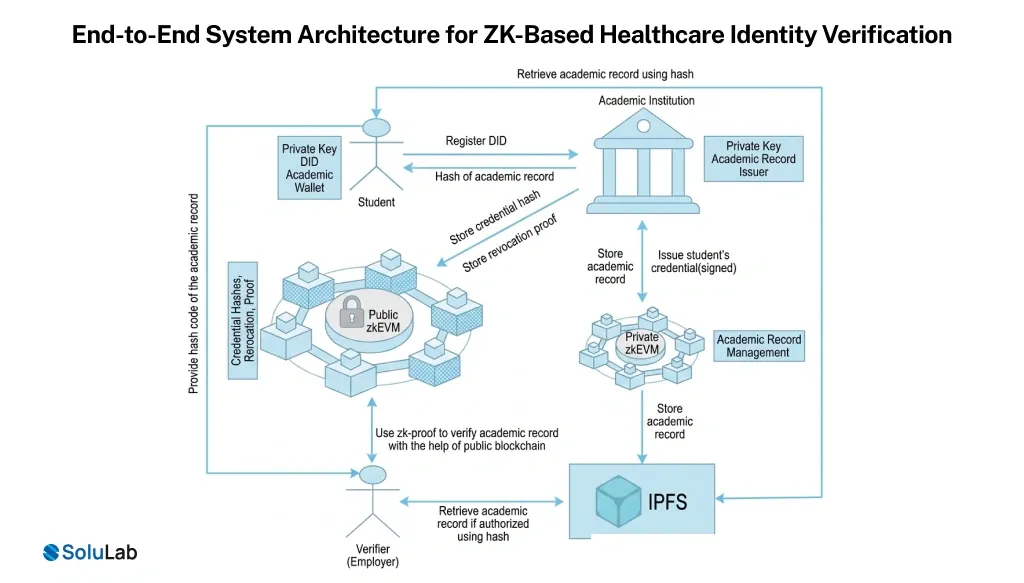 Architecture for ZK-Based Healthcare Identity Verification