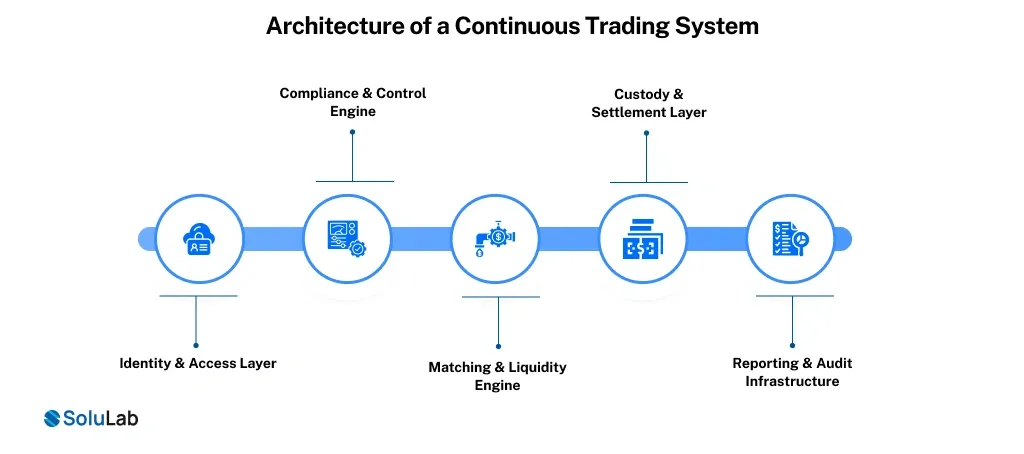 Architecture of a Continuous Trading System