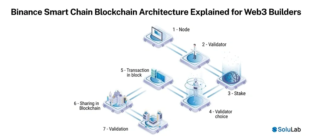 BSC Blockchain Architecture Explained