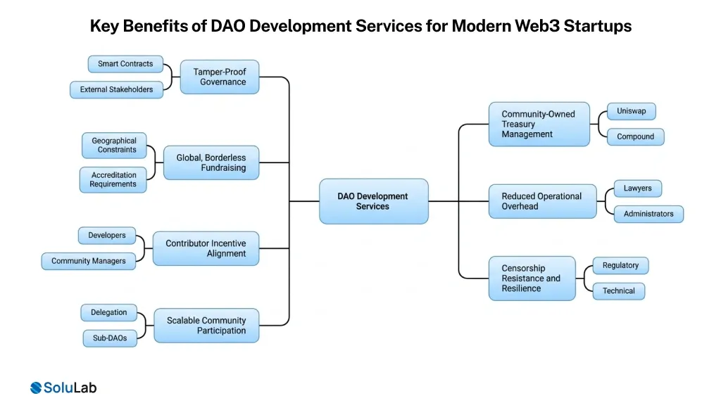 Benefits of DAO Development Services