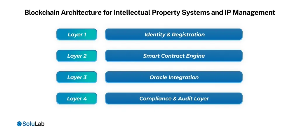 Blockchain Architecture for IP Systems and IP Management