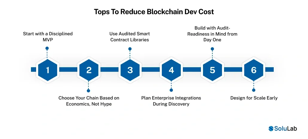 Blockchain Development Cost