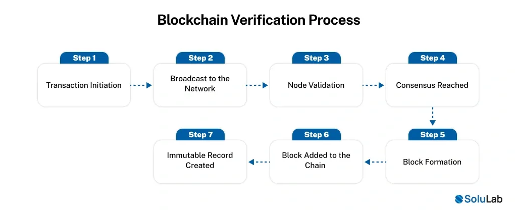 Blockchain Verification Process