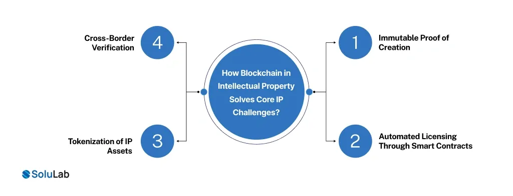 Blockchain in Intellectual Property Solves Core IP Challenges