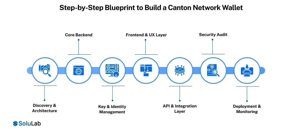 Build a Canton Network Wallet