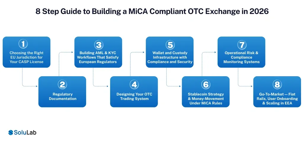 Building a MiCA Compliant OTC Exchange