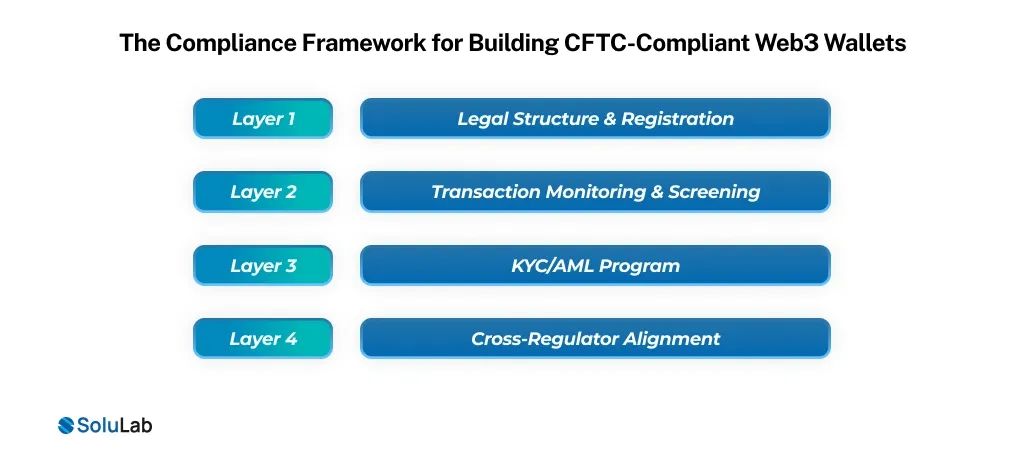 Compliance Framework for Building CFTC-Compliant Web3 Wallets