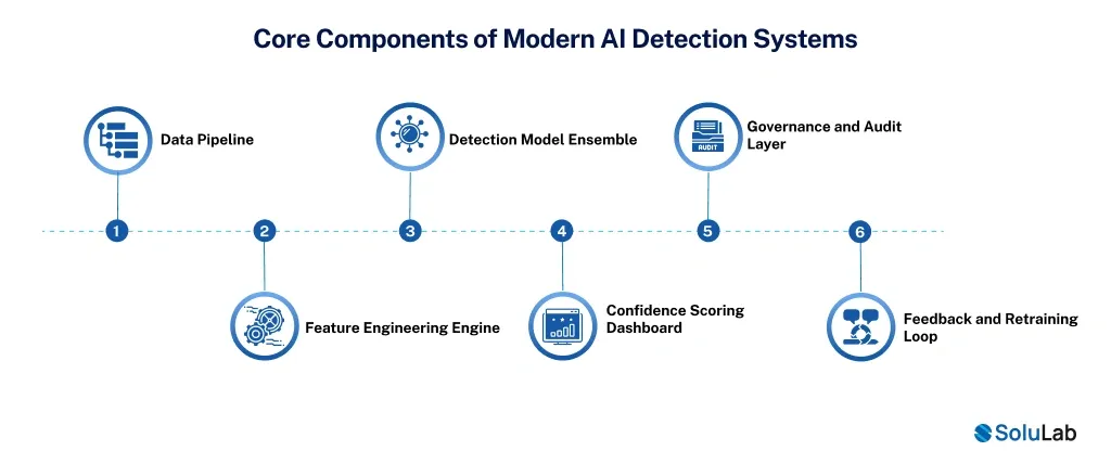 Components of Modern AI Detection Systems