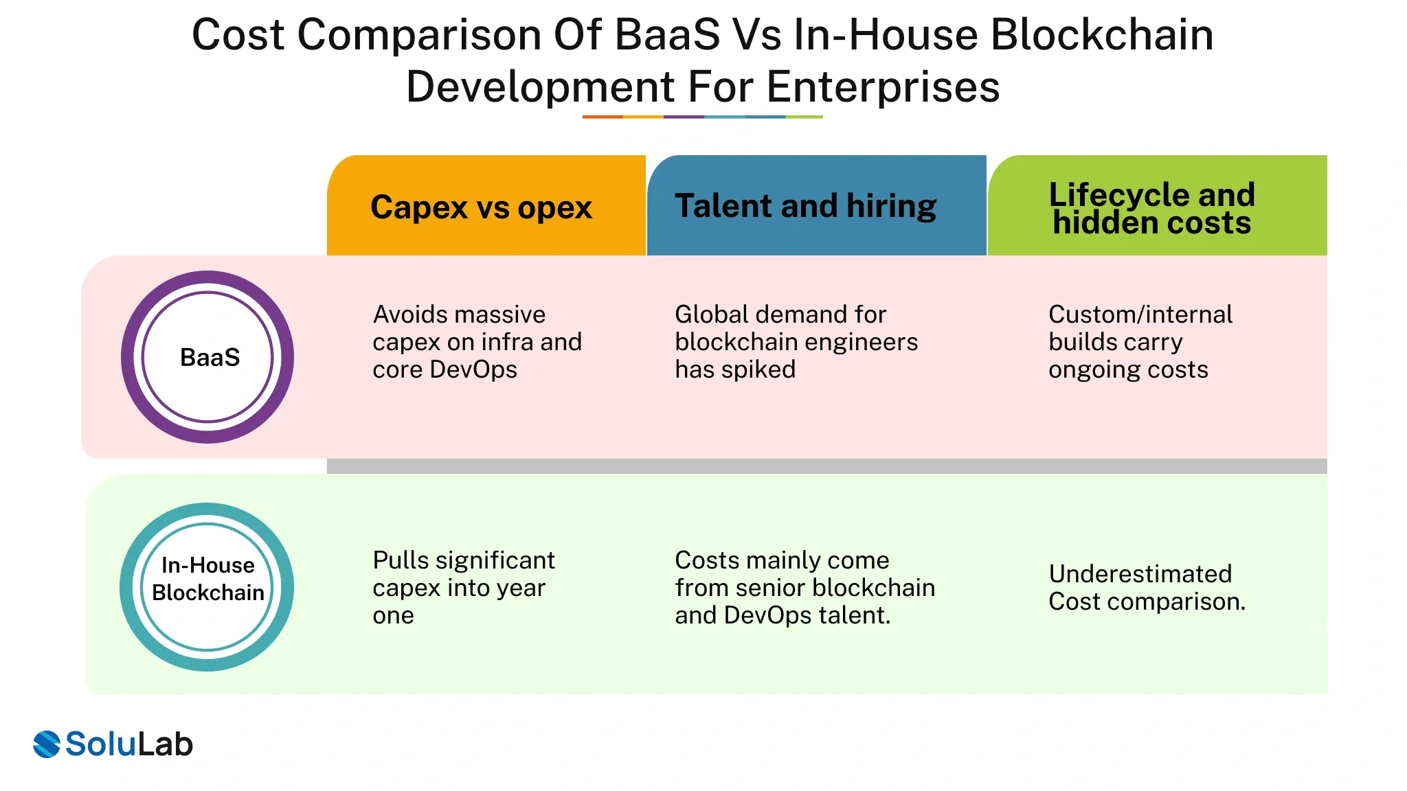 Cost Comparison of BaaS vs In-House Blockchain Development for Enterprises